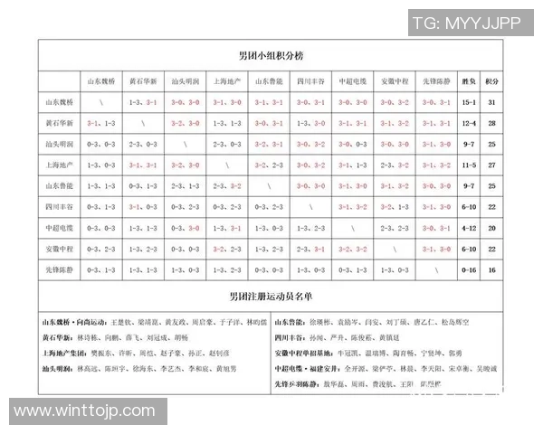 北京乒乓球队凭借75分稳居挑战赛积分榜首位展现强劲实力